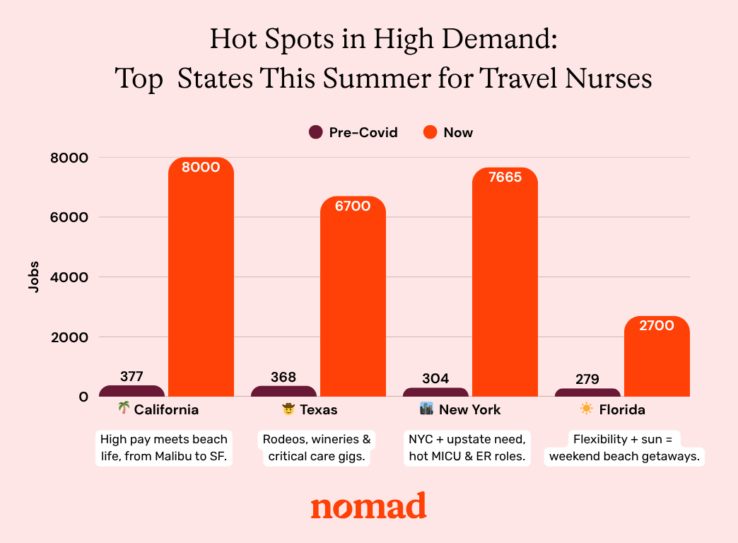 top states for travel nurses 2025